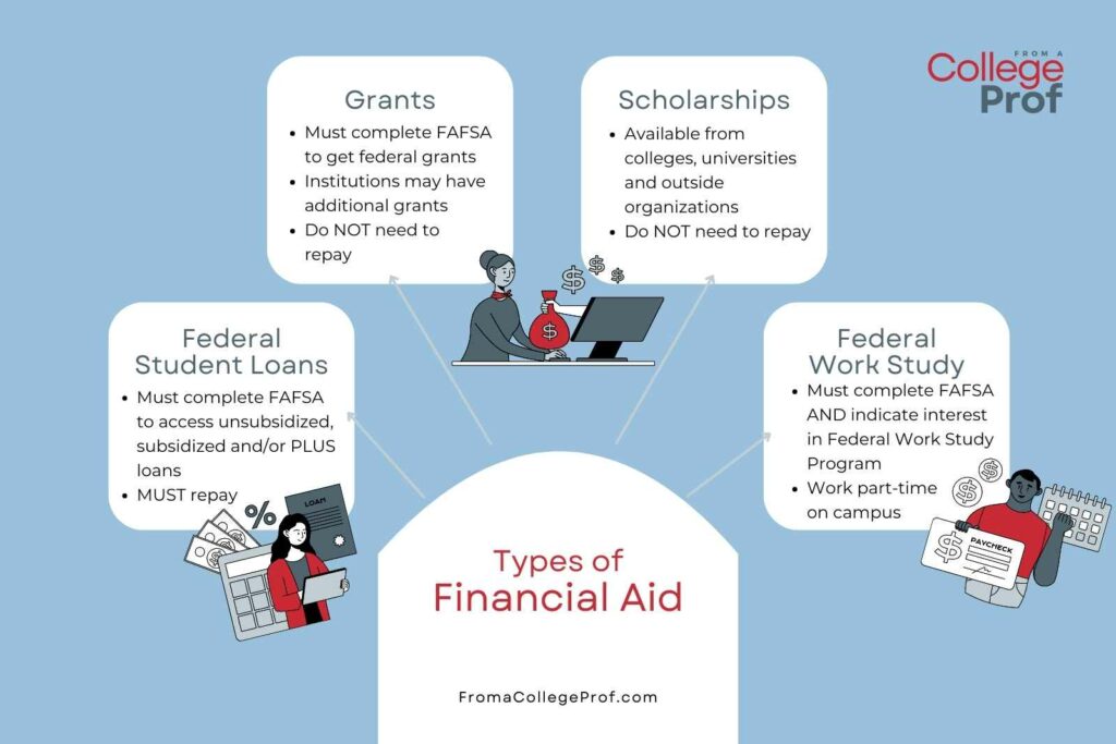 An infographic titled "Types of Financial Aid" and a website "FromaCollegeProf.com" A white shape at the bottom includes the title and 4 thin gray arrows point to 4 rounded white rectangles. The rectangles say "Federal Student Loans" and "Grants" and "Scholarships" and "Federal Work Study."