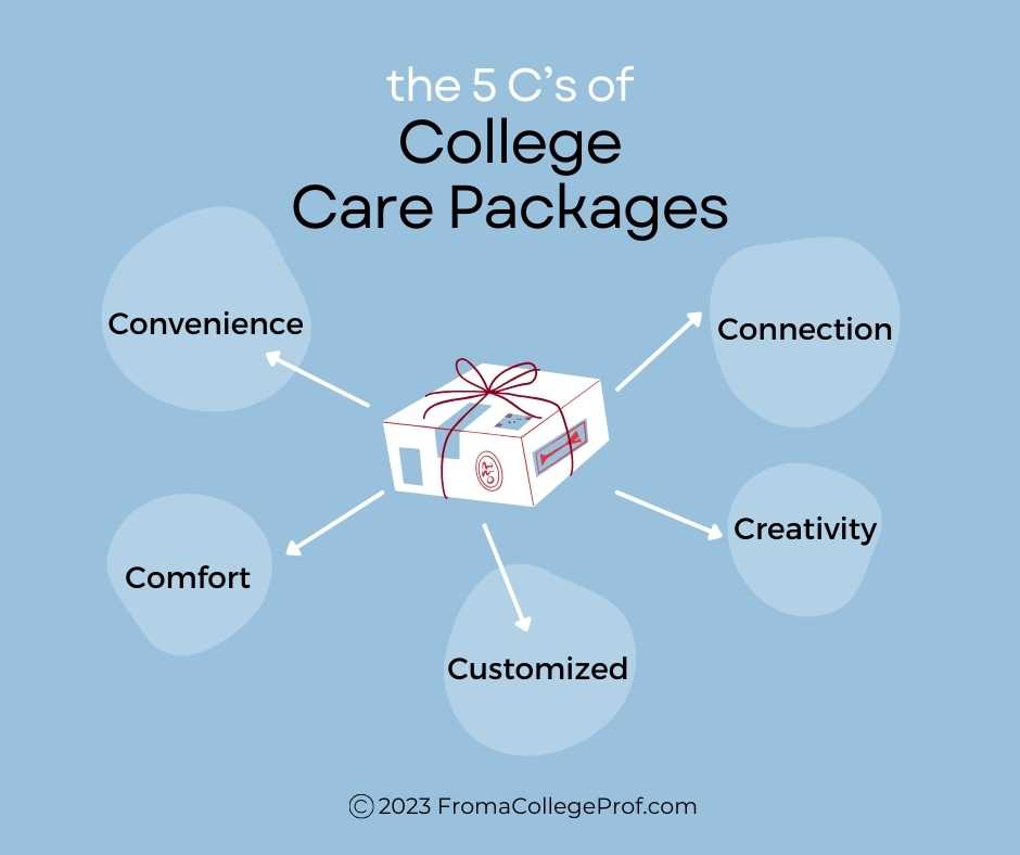 Infographic on a light blue background. Title in white and black: "the 5 C's of College Care Packages." A graphic of a white, red and blue package is in the center with 5 white arrows pointing to these words in black: Convenience, Comfort, Customized, Creativity, Connection. Copyright 2023 FromaCollegeProf.com is at the bottom in black